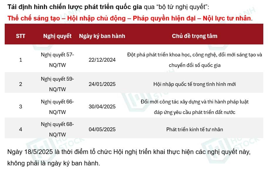 Bộ Tứ Trụ Cột: Nghị Quyết 57, 59, 66, 68 – Việt Nam Cất Cánh Từ Nội Lực