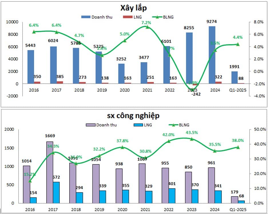 VCG – Kỳ vọng vào DTC được không?