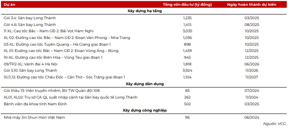 VCG – Kỳ vọng vào DTC được không?