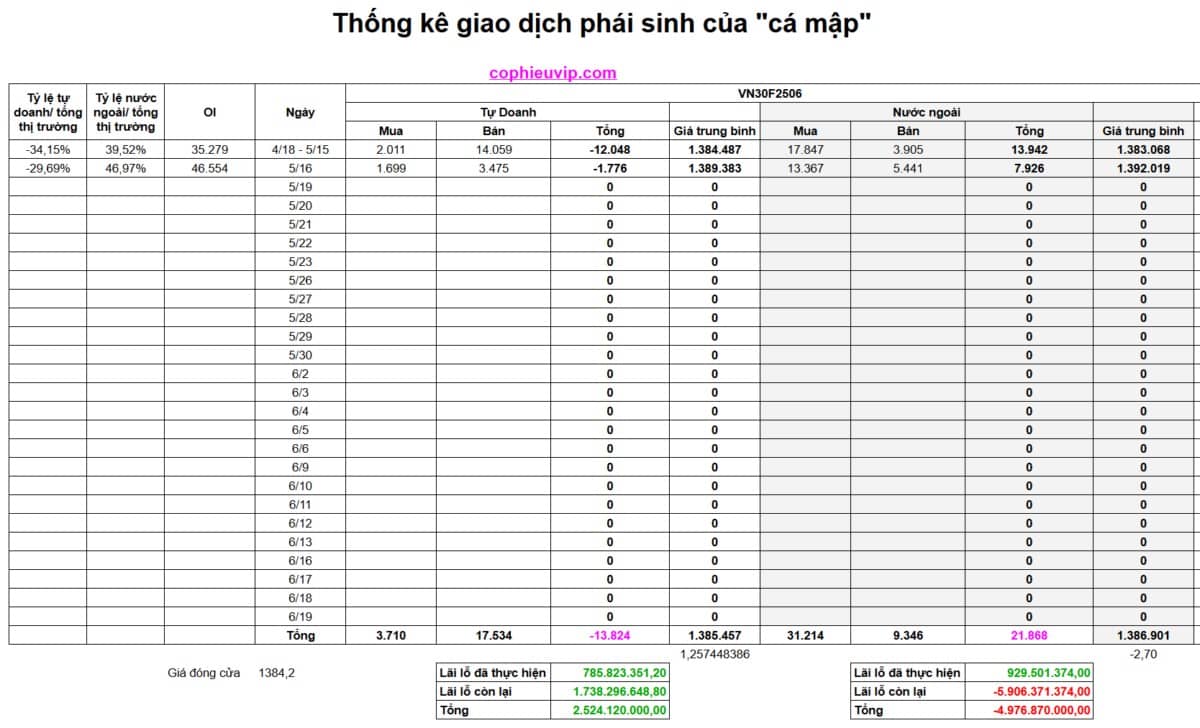 Bắt mạch chứng khoán tuần 19/05/2025