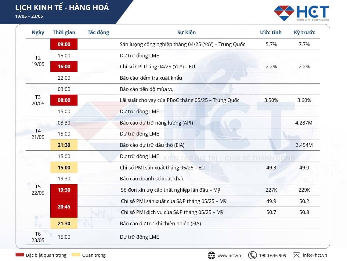 Thị trường hàng hóa 19/05 - 23/05: Cơ hội hay rủi ro cho hàng hóa?
