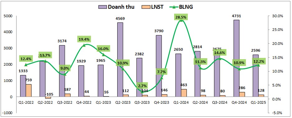VCG – Kỳ vọng vào DTC được không?