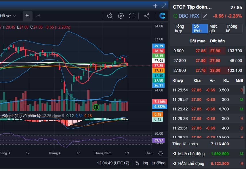 Thịt lợn DBC chốt mạnh - Ưu tiên chiến lược bảo toàn lực lượng