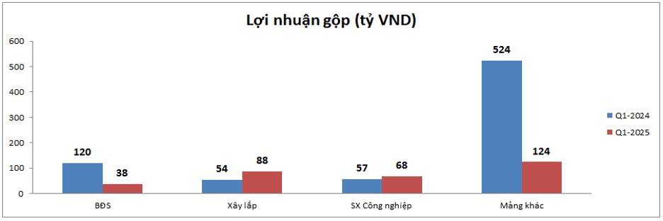 VCG – Kỳ vọng vào DTC được không?