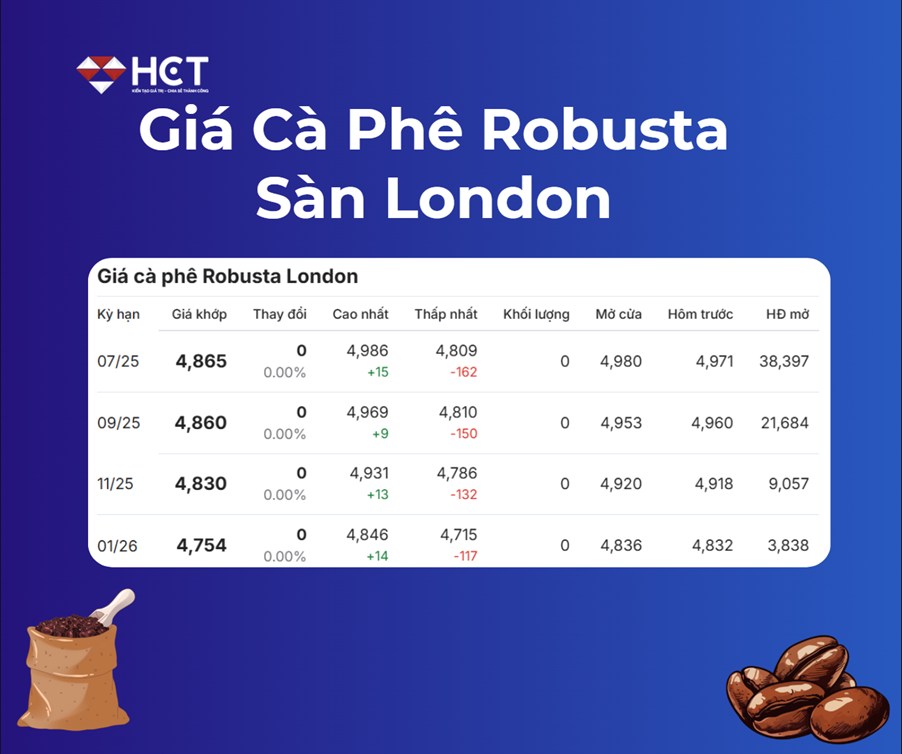 Giá cà phê ngày 19/5/2025: Đứng yên trên ranh giới tâm lý – “cuộc giằng co” giữa cung mạnh và cầu yếu
