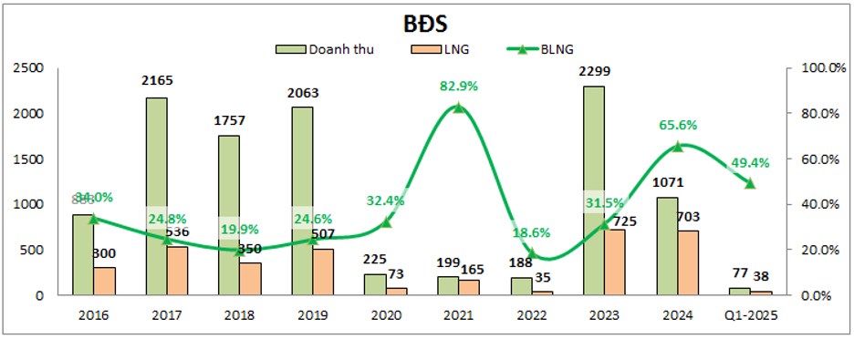 VCG – Kỳ vọng vào DTC được không?