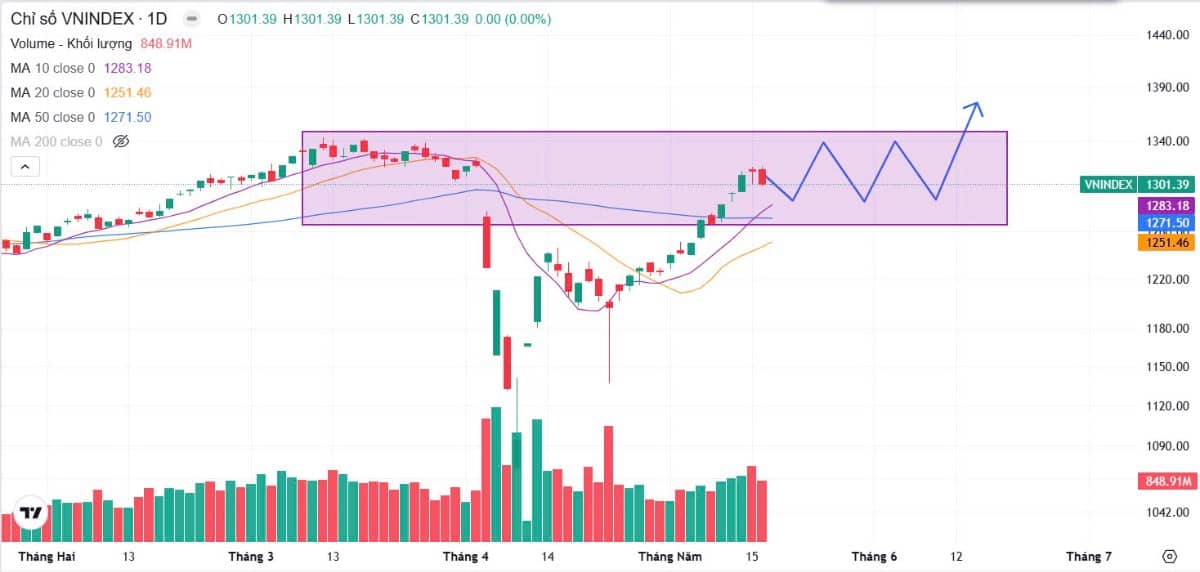 Bản tin buổi sáng ngày 19/05/2025: Thị trường điều chỉnh? Cơ hội cho người cầm tiền!