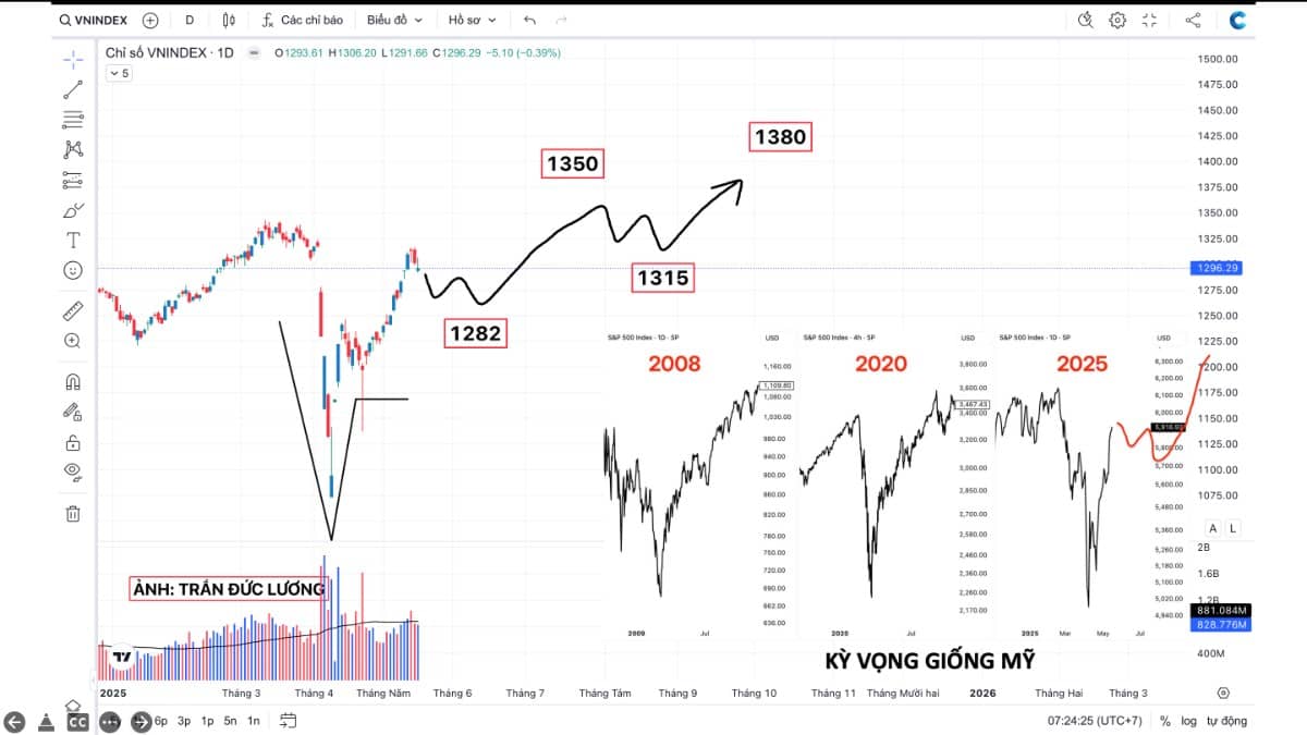 VNINDEX chỉnh thì quan tâm cổ phiếu nào?