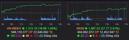 Kéo trụ tăng mạnh - Nhà đầu tư có sợ lỡ sóng?