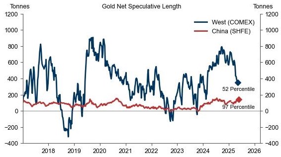 Goldman Sachs Kiên Định: Vàng Hướng Tới $4,000 Dù Giá Đang Hạ Nhiệt