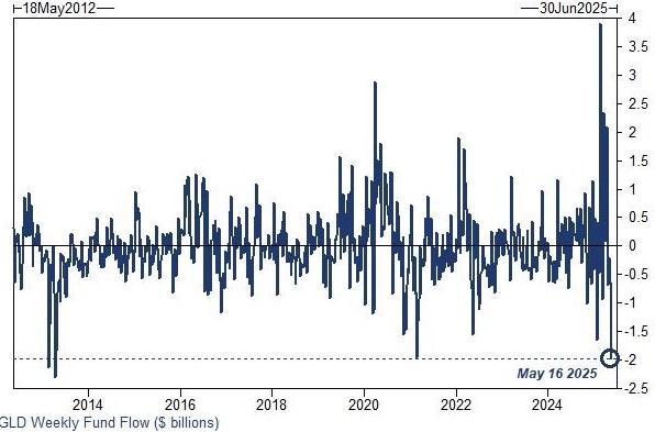 Goldman Sachs Kiên Định: Vàng Hướng Tới $4,000 Dù Giá Đang Hạ Nhiệt