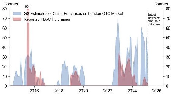 Goldman Sachs Kiên Định: Vàng Hướng Tới $4,000 Dù Giá Đang Hạ Nhiệt
