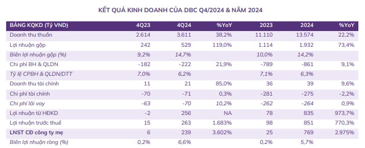 DBC: Kế hoạch lợi nhuận 2025 đầy tham vọng, động lực đến từ vaccine và chăn nuôi