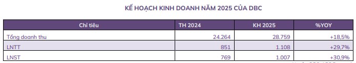 DBC: Kế hoạch lợi nhuận 2025 đầy tham vọng, động lực đến từ vaccine và chăn nuôi