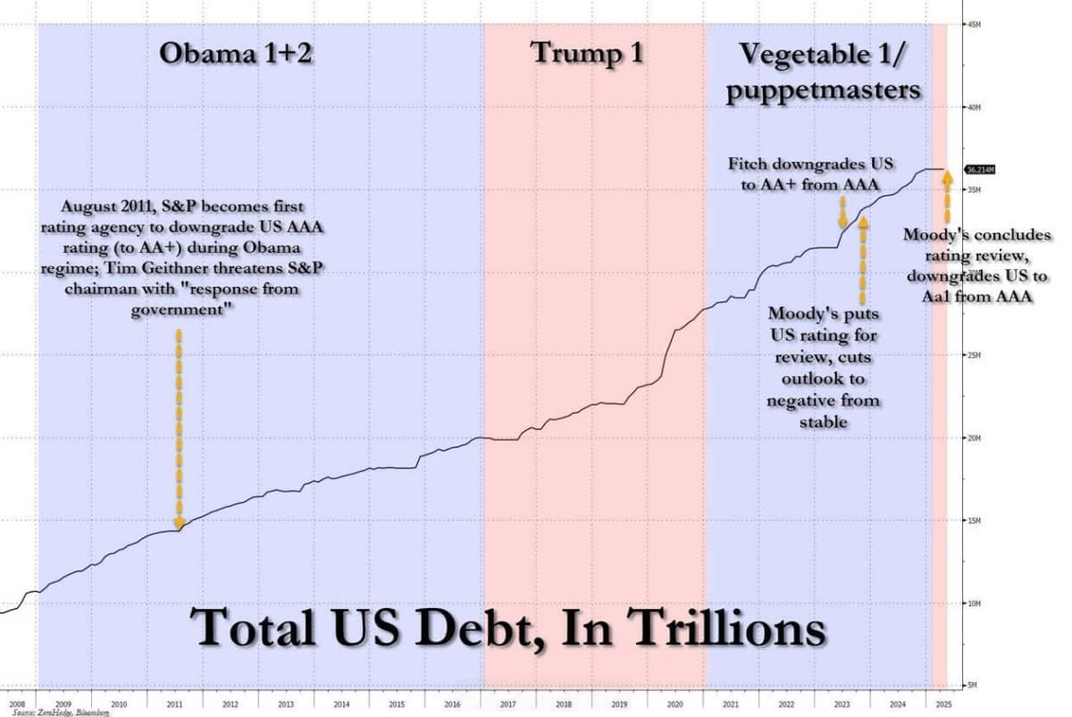 Moody's Hạ Xếp Hạng Tín Dụng Mỹ: Áp Lực Trái Phiếu Tăng