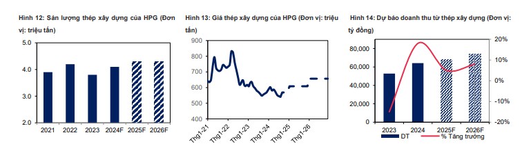 Định giá 3x cho năm 2025, cổ phiếu HPG sắp tới có những gì?