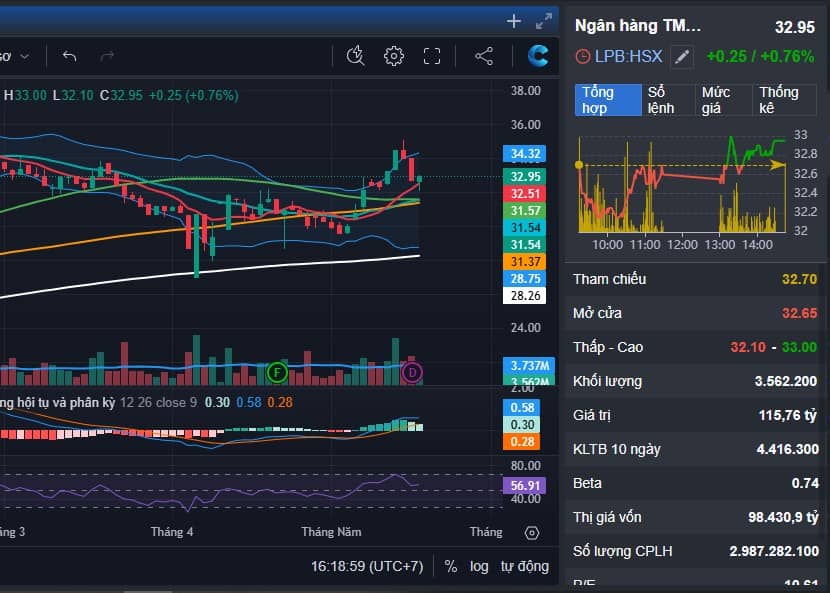 Ngân hàng LPB giữ sức mạnh tốt - Rung lắc là cơ hội gom thêm hàng