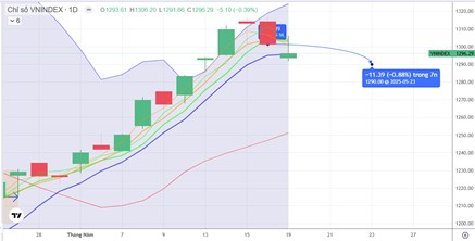 Chiến lược 20.05.2025: “rủ” kiểm định cầu ngắn 1280-1290 điểm, tránh bắt đáy sớm