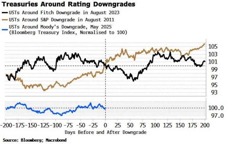 Moody's Hạ Xếp Hạng Tín Dụng Mỹ: Áp Lực Trái Phiếu Tăng