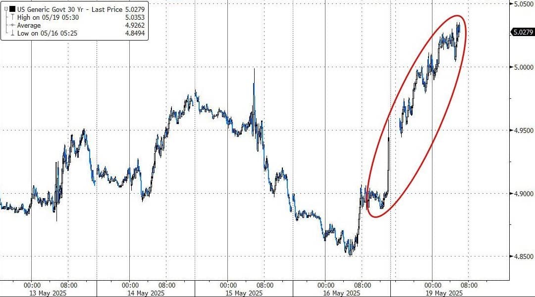 Moody's Hạ Xếp Hạng Tín Dụng Mỹ: Áp Lực Trái Phiếu Tăng