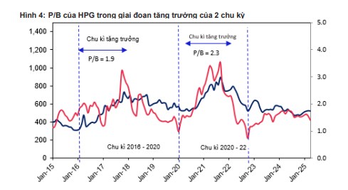 Định giá 3x cho năm 2025, cổ phiếu HPG sắp tới có những gì?