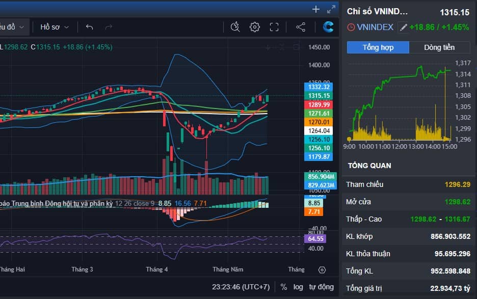 Ngân hàng LPB: Mục tiêu trung hạn - VNindex kháng cự vùng 1330 - 1340