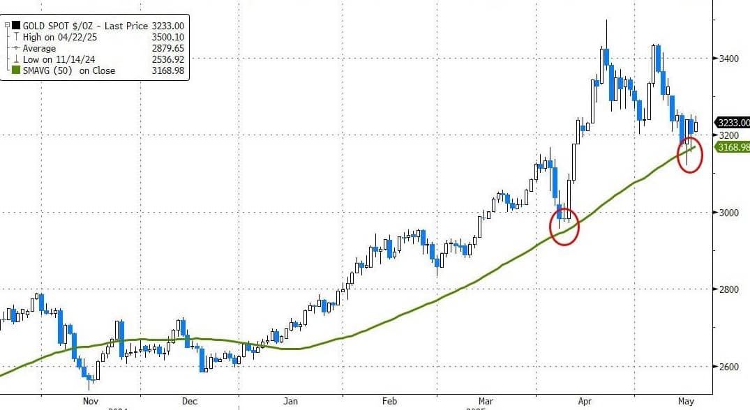 Goldman Sachs Kiên Định: Vàng Hướng Tới $4,000 Dù Giá Đang Hạ Nhiệt