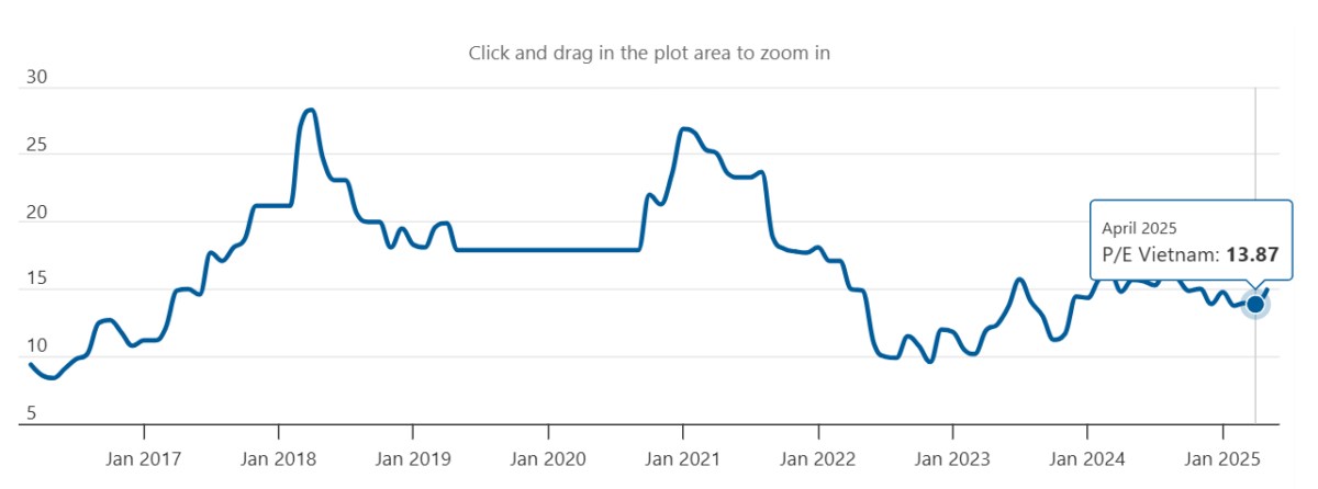 Không Ngừng Tăng Điểm: Vì Sao Thị Trường Chưa Chịu “Xả”?. 1. Định giá P/E hợp lý, không rẻ nhưng chưa  ...