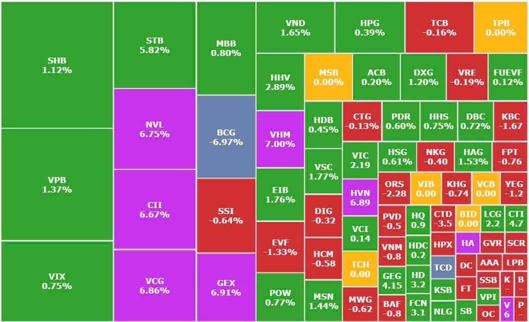 Nhận định thị trường 21/5: VN-INDEX Chọn đúng cổ mới có ăn