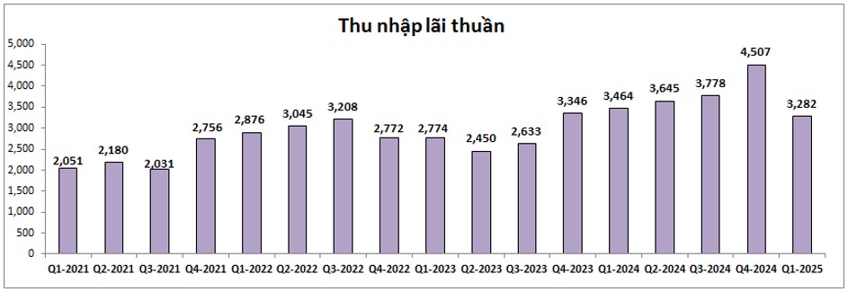 LPB – Chững lại và dần khó khăn