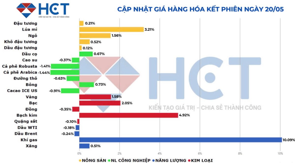 Hàng hóa bắt đầu chạy sóng: Cơ hội đang mở rộng với nhóm kim loại và nông sản