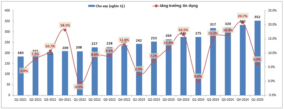 LPB – Chững lại và dần khó khăn