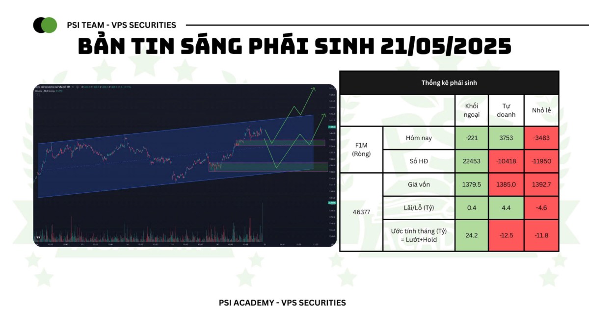 Bản Tin Phái Sinh Sáng 21/05/2025. Tóm tắt thị trường Phái Sinh phiên 20/05/2025 . Trong phiên giao ...