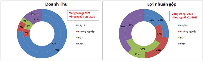 VCG - động lực từ đầu tư công trong năm 2025