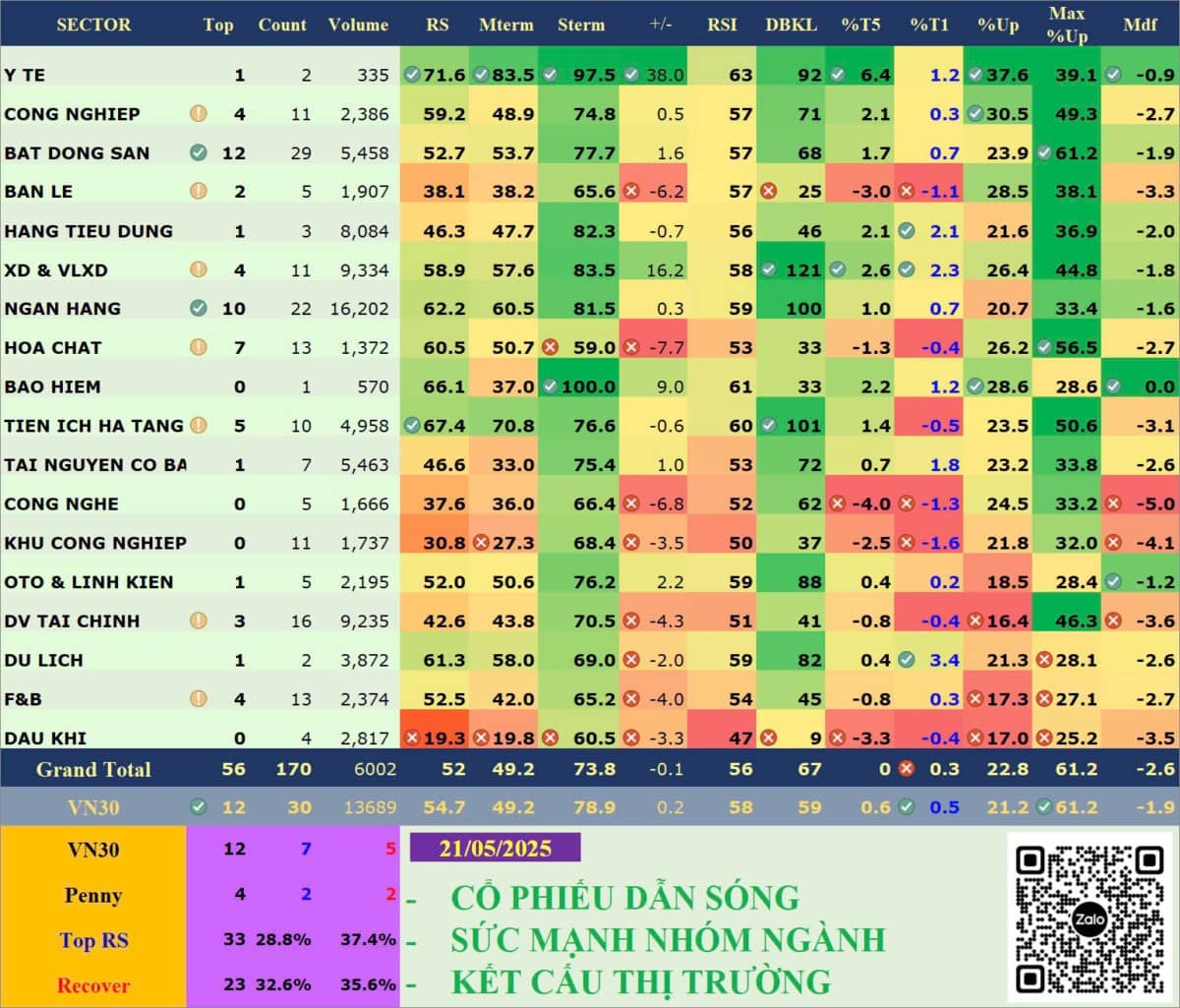 Báo cáo phân tích dòng tiền theo ngành - ngày 21/05/2025