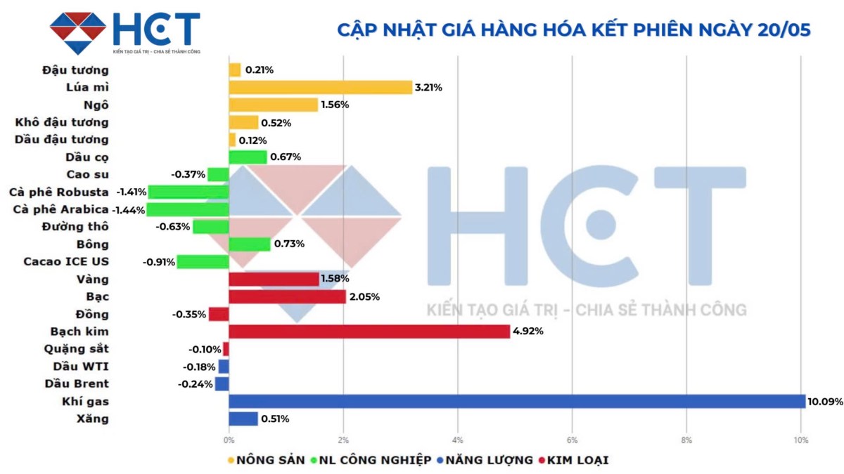Thị trường hàng hóa 21/5: Dòng tiền ưu tiên nông sản, vàng tăng trở lại!
