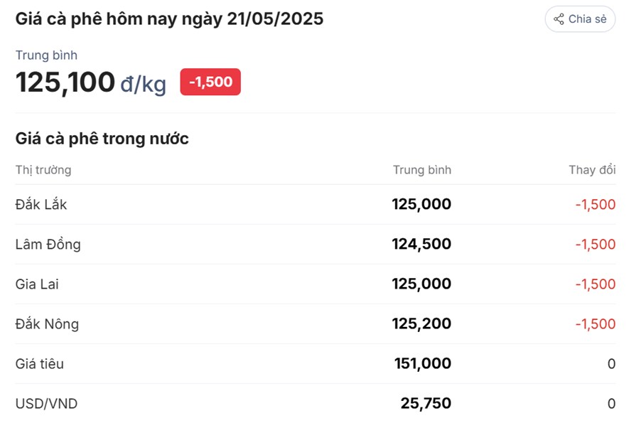 Giá Cà Phê Ngày 21/05/2025: Arabica Rung Lắc Mạnh – Robusta Giữ Đáy – Tâm Lý Thị Trường Phân Hóa Rõ Rệt