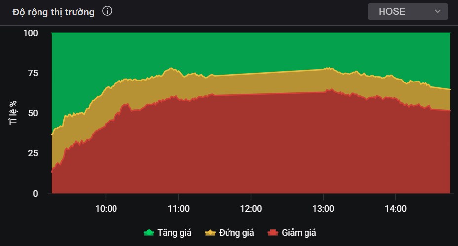 VN-Index "Xanh vỏ đỏ lòng" - Một cổ phiếu phải có trong danh mục 6 tháng cuối năm 2025?