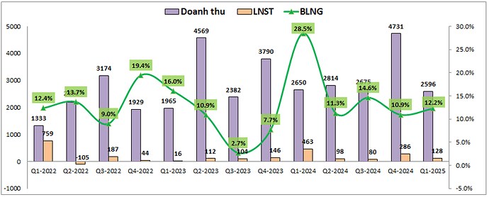 VCG - động lực từ đầu tư công trong năm 2025