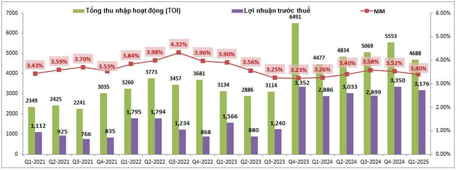 LPB – Chững lại và dần khó khăn