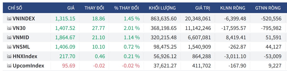 Bắt mạch chứng khoán ngày 21/05/2025