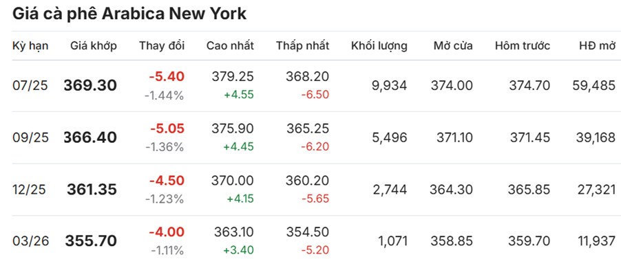 Giá Cà Phê Ngày 21/05/2025: Arabica Rung Lắc Mạnh – Robusta Giữ Đáy – Tâm Lý Thị Trường Phân Hóa Rõ Rệt