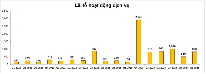 LPB – Chững lại và dần khó khăn