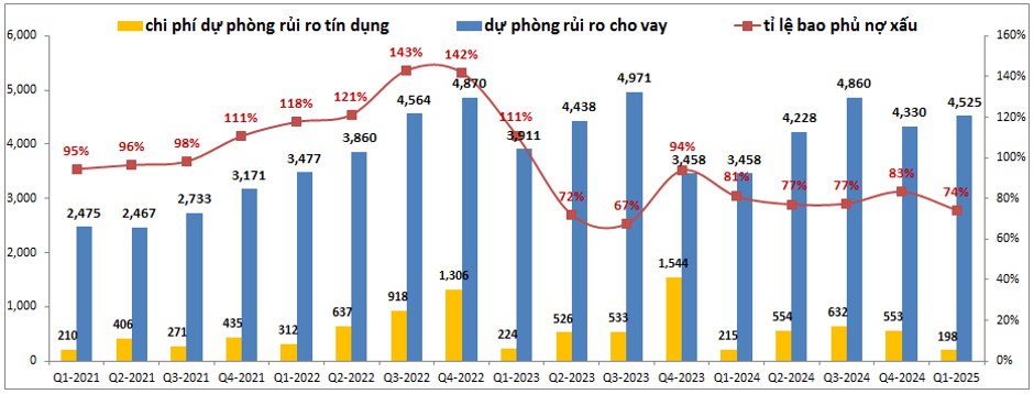 LPB – Chững lại và dần khó khăn