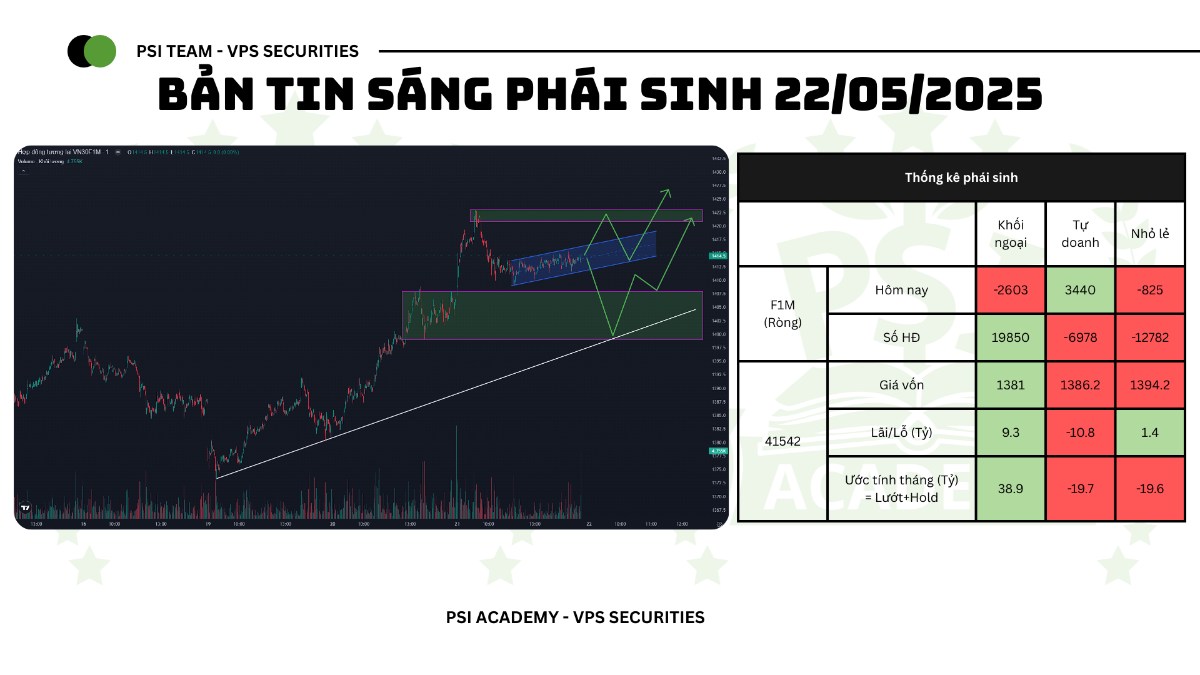Tóm tắt thị trường Phái Sinh phiên 21/05/2025. Trong phiên giao dịch ngày 21/05/2025, hợp đồng VN30F1M ...