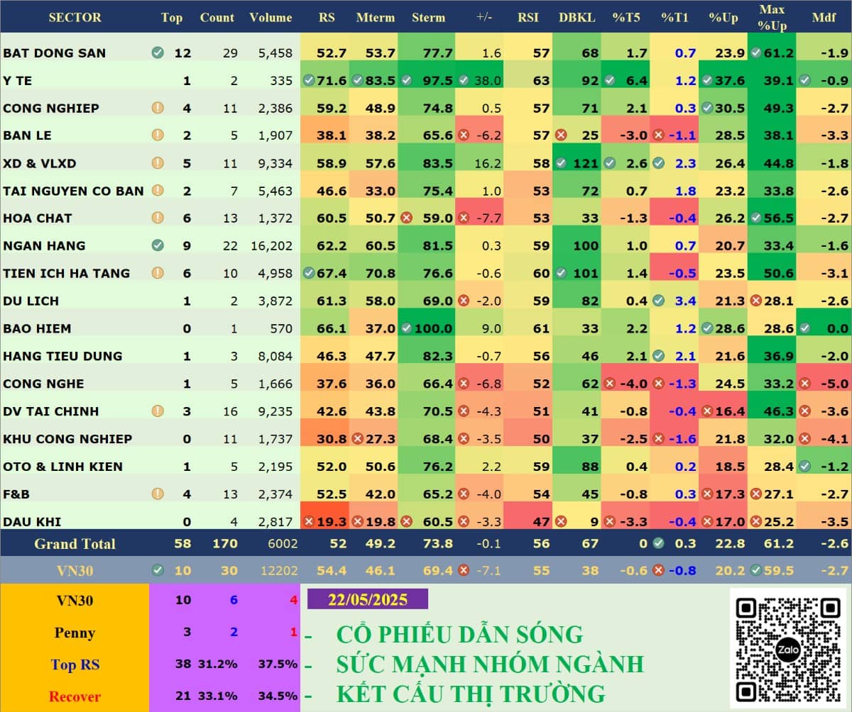 Báo cáo phân tích dòng tiền theo ngành - ngày 22/05/2025