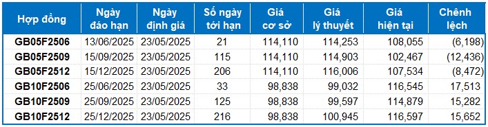Chứng khoán phái sinh 23/05: Giằng co kéo dài – Nhà đầu tư đang chờ điều gì?
