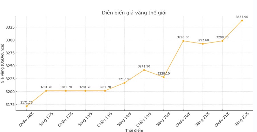 Giá Vàng Ngày 22/5/2025 Tăng Giá – Thế Giới Vượt Đỉnh, Trong Nước Nóng Bỏng