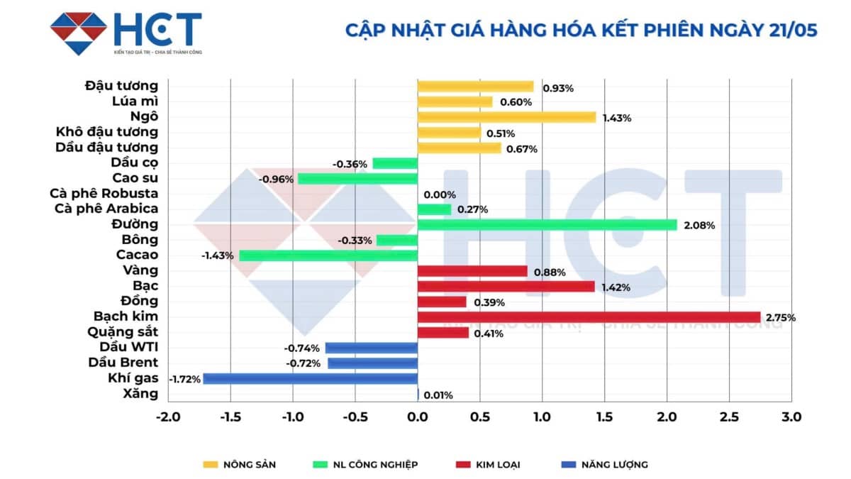 Thị trường hàng hóa ngày 22/5/2025: Dầu hạ nhiệt, vàng tăng, nông sản phân hóa