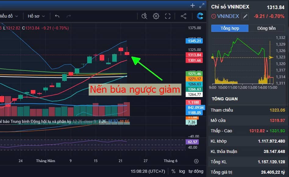 Chiến lược đánh cuối tuần: Hoảng loạn tạo điểm mua phiên thứ 6